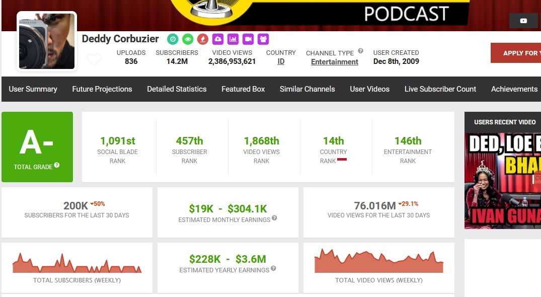 Gambar 3 - Ini daftar youtuber Indonesia terkenal lengkap dengan info penghasilannya - Deddy Corbuzier